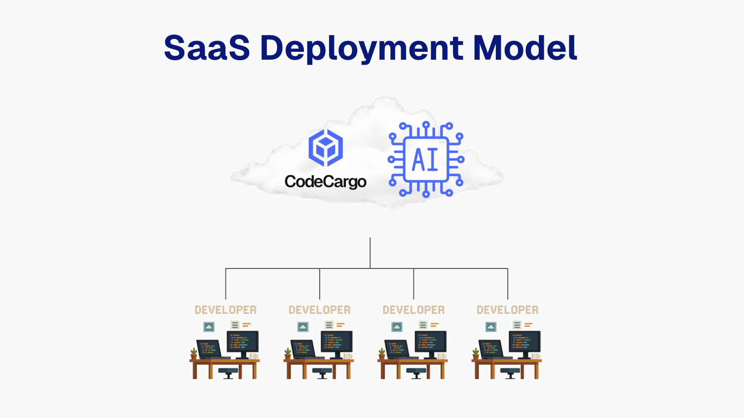 SaaS Deployment Model